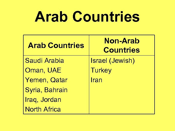 Arab Countries Saudi Arabia Oman, UAE Yemen, Qatar Syria, Bahrain Iraq, Jordan North Africa
