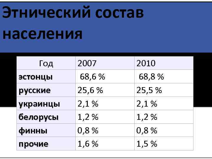 Этнический состав населения Год эстонцы русские украинцы белорусы финны прочие 2007 68, 6 %