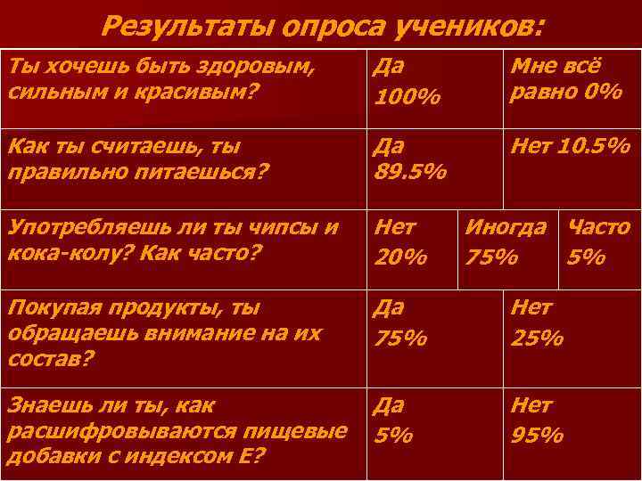 Результаты опроса учеников: Ты хочешь быть здоровым, сильным и красивым? Да 100% Мне всё