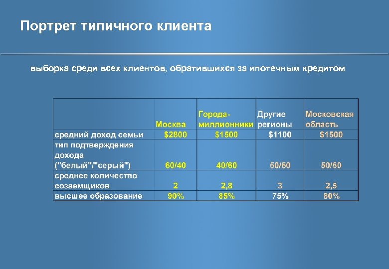 Портрет типичного клиента выборка среди всех клиентов, обратившихся за ипотечным кредитом 