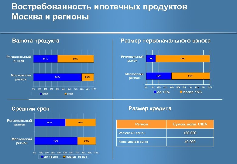 Востребованность ипотечных продуктов Москва и регионы Валюта продукта Средний срок Размер первоначального взноса Размер