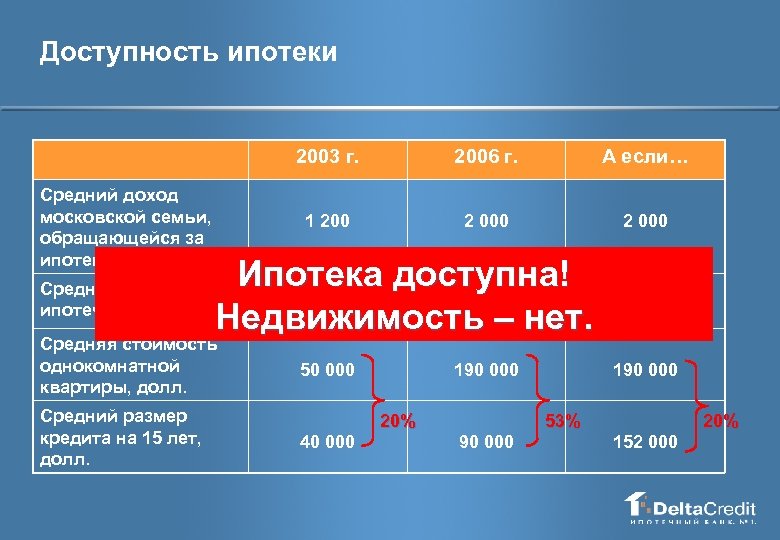 Доступность ипотеки 2003 г. Средний доход московской семьи, обращающейся за ипотекой, долл. 2006 г.