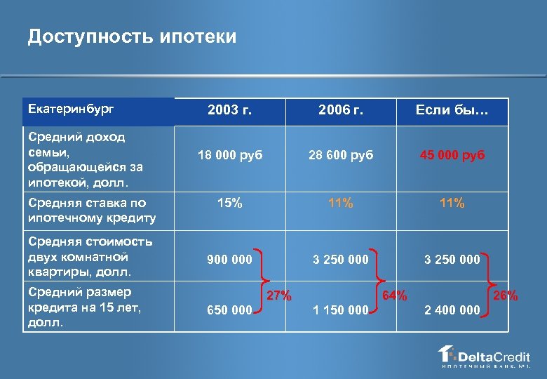 Доступность ипотеки Москва Екатеринбург Средний доход семьи, обращающейся за ипотекой, долл. Средняя ставка по