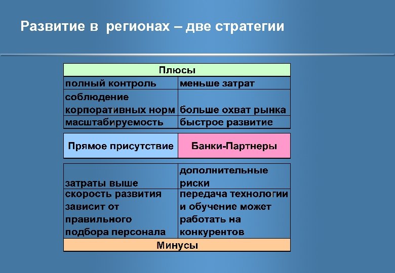 Развитие в регионах – две стратегии 