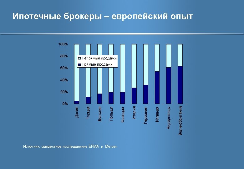 Ипотечные брокеры – европейский опыт Источник: совместное исследование EFMA и Mercer 