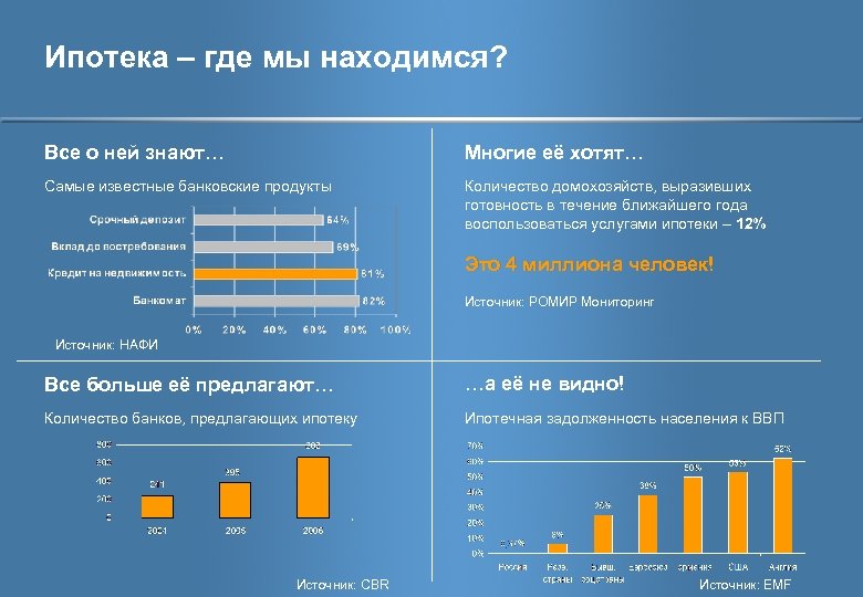 Ипотека – где мы находимся? Все о ней знают… Многие её хотят… Самые известные