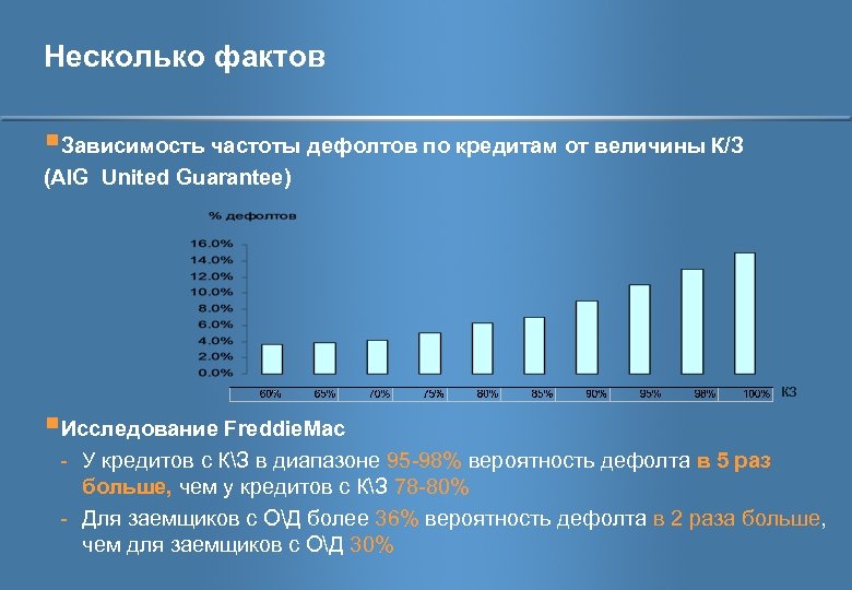 Несколько фактов §Зависимость частоты дефолтов по кредитам от величины К/З (AIG United Guarantee) КЗ