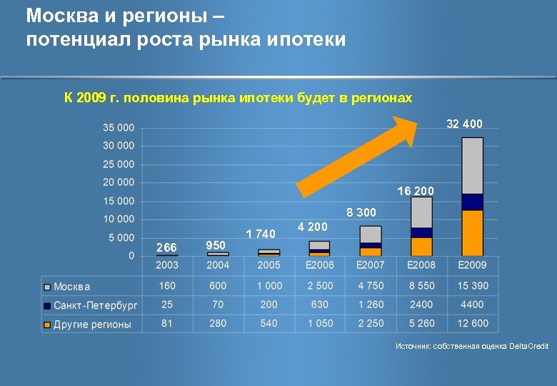 Москва и регионы – потенциал роста рынка ипотеки К 2009 г. половина рынка ипотеки