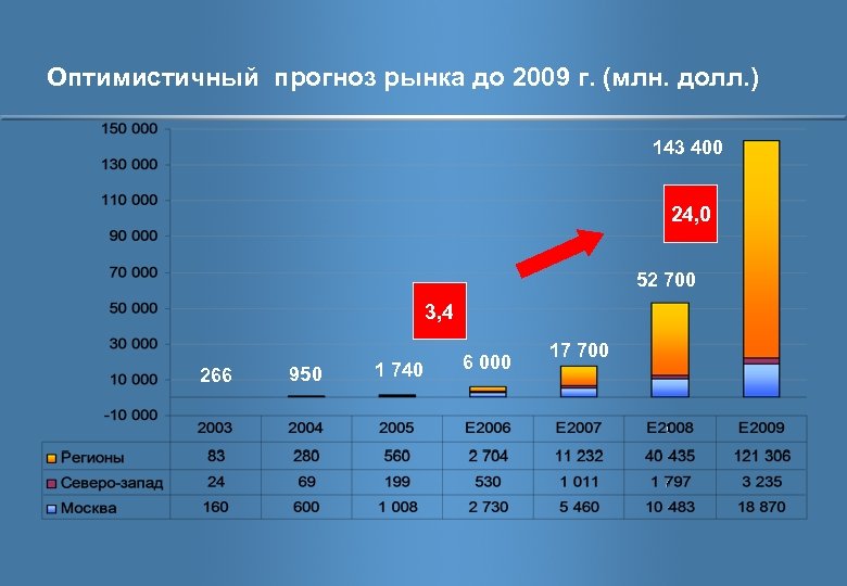 Оптимистичный прогноз рынка до 2009 г. (млн. долл. ) 143 400 24, 0 52