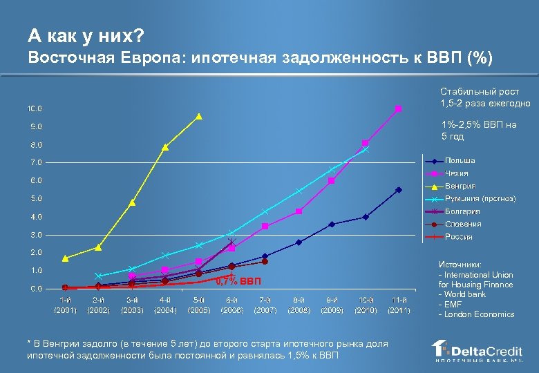 А как у них? Восточная Европа: ипотечная задолженность к ВВП (%) Стабильный рост 1,