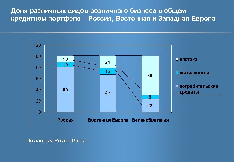 Доля различных видов розничного бизнеса в общем кредитном портфеле – Россия, Восточная и Западная