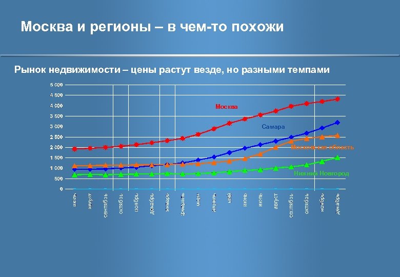 Москва и регионы – в чем-то похожи Рынок недвижимости – цены растут везде, но