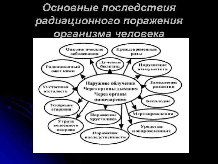 Основные последствия. Последствия радиационного поражения человека. Кластер радиоактивность. Кластер на тему радиоактивность. Кластер излучение.