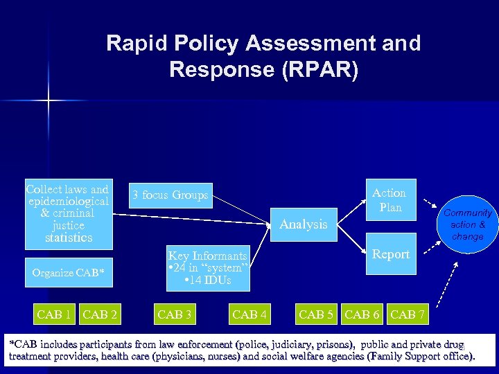 Rapid Policy Assessment and Response (RPAR) Collect laws and epidemiological & criminal justice Action