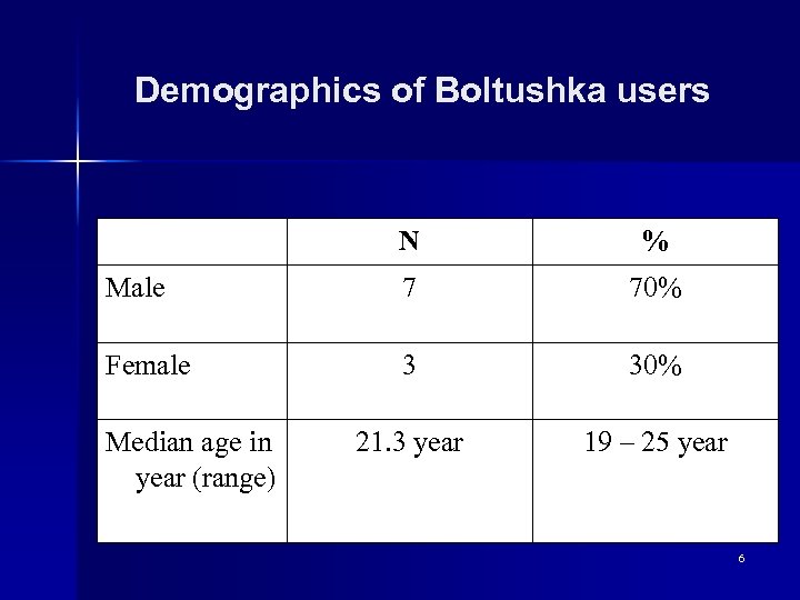 Demographics of Boltushka users N % Male 7 70% Female 3 30% 21. 3