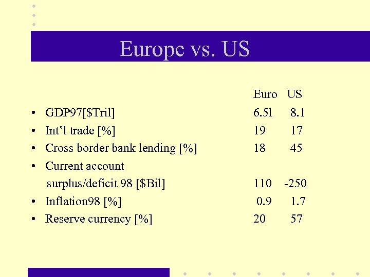 Europe vs. US Euro US • • GDP 97[$Tril] Int’l trade [%] Cross border
