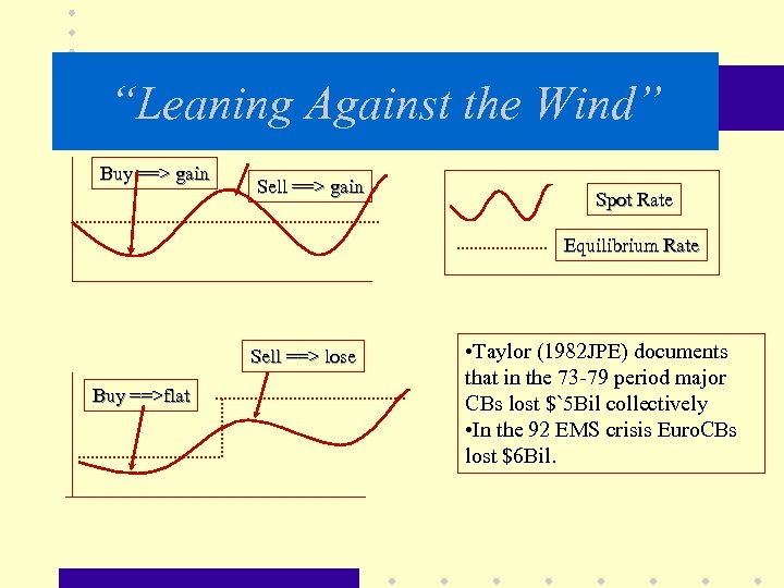 “Leaning Against the Wind” Buy ==> gain Sell ==> gain Spot Rate Equilibrium Rate
