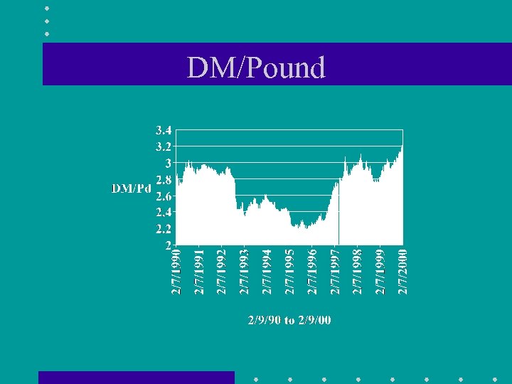 DM/Pound 