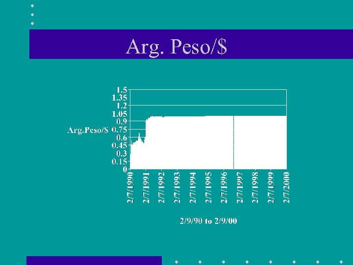 Arg. Peso/$ 