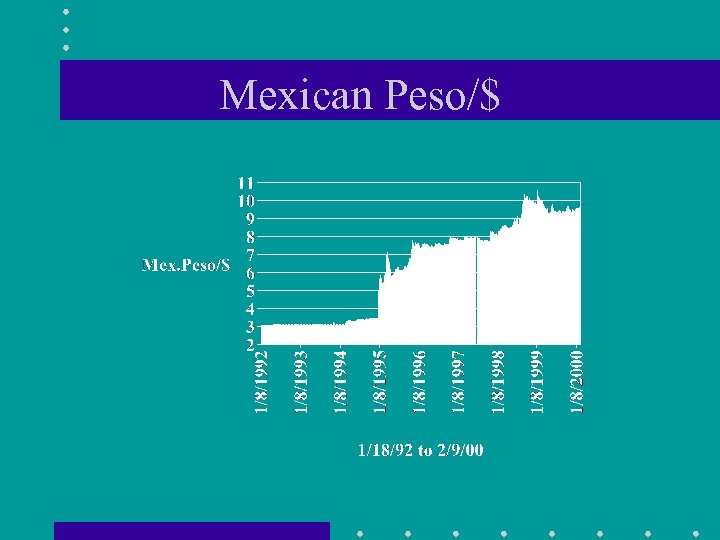 Mexican Peso/$ 