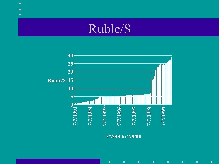 Ruble/$ 