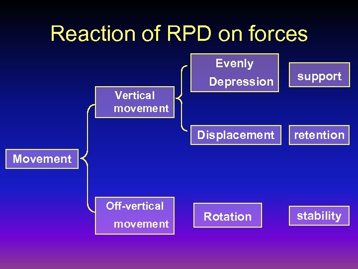 Reaction of RPD on forces Evenly Depression support Displacement retention Vertical movement Movement Off-vertical