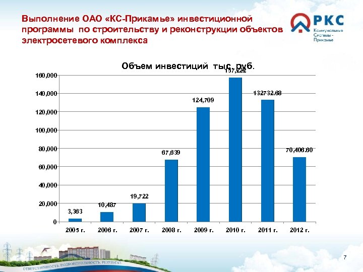 Выполнение ОАО «КС-Прикамье» инвестиционной программы по строительству и реконструкции объектов электросетевого комплекса Объем инвестиций