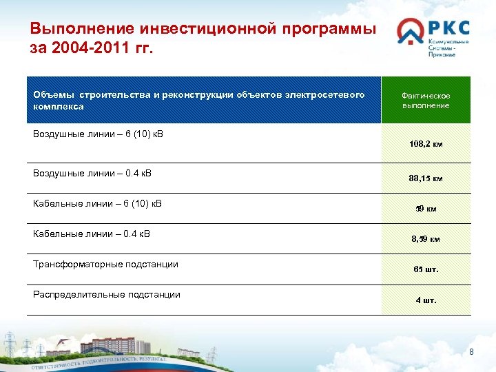 Выполнение инвестиционной программы за 2004 -2011 гг. Объемы строительства и реконструкции объектов электросетевого комплекса
