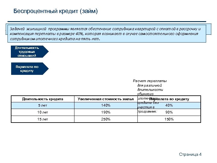 Беспроцентный кредит (займ) Сложно планировать работу сотрудника в компании на срок более 5 лет.