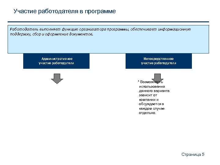 Участие работодателя в программе Работодатель берет кредит варианта кредитных программы, обеспечивает информационную Разработано выполняет