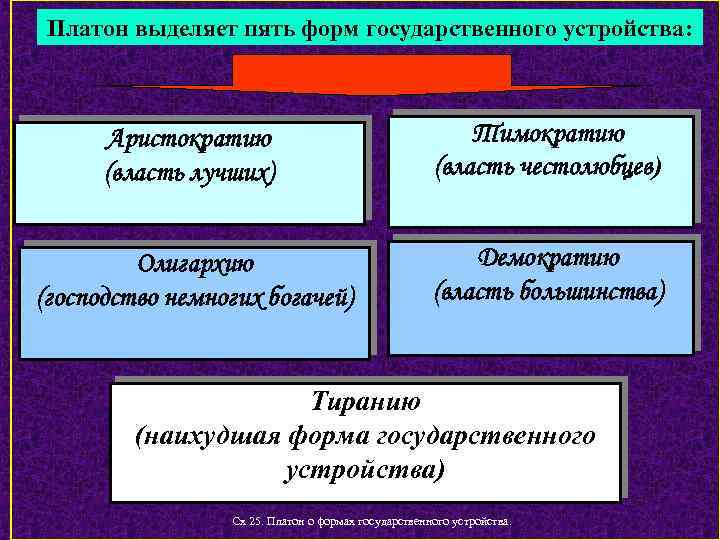 Платон выделяет пять форм государственного устройства: Аристократию (власть лучших) Тимократию (власть честолюбцев) Олигархию (господство