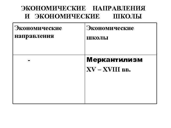 ЭКОНОМИЧЕСКИЕ НАПРАВЛЕНИЯ И ЭКОНОМИЧЕСКИЕ ШКОЛЫ Экономические направления Экономические школы - Меркантилизм XV – XVIII