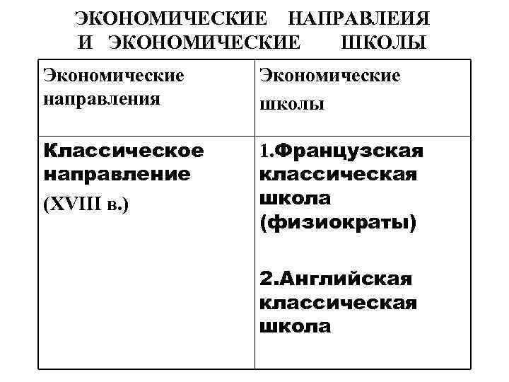 ЭКОНОМИЧЕСКИЕ НАПРАВЛЕИЯ И ЭКОНОМИЧЕСКИЕ ШКОЛЫ Экономические направления Экономические школы Классическое направление (XVIII в. )