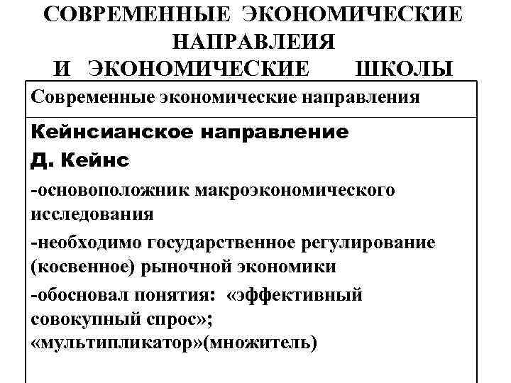 СОВРЕМЕННЫЕ ЭКОНОМИЧЕСКИЕ НАПРАВЛЕИЯ И ЭКОНОМИЧЕСКИЕ ШКОЛЫ Современные экономические направления Кейнсианское направление Д. Кейнс -основоположник