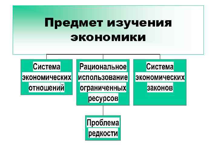 Предмет изучения экономики 