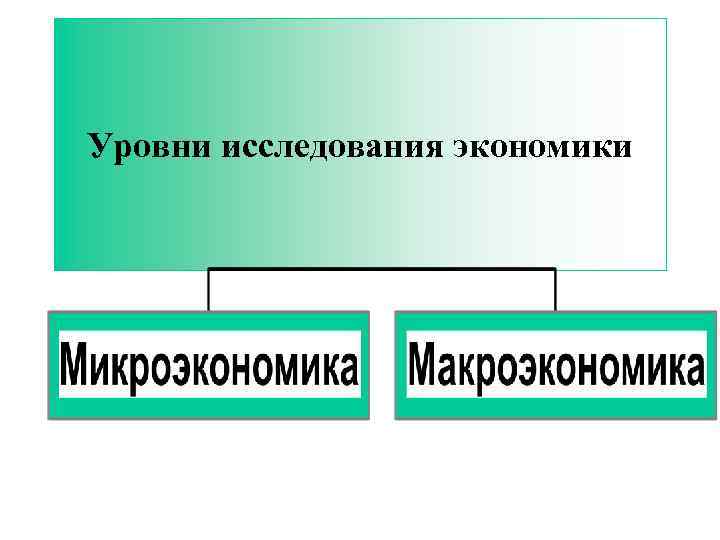 Уровни исследования экономики 