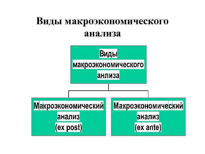 Виды макроэкономического анализа 