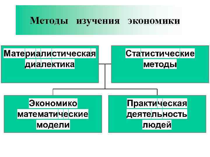 Методы изучения экономики 