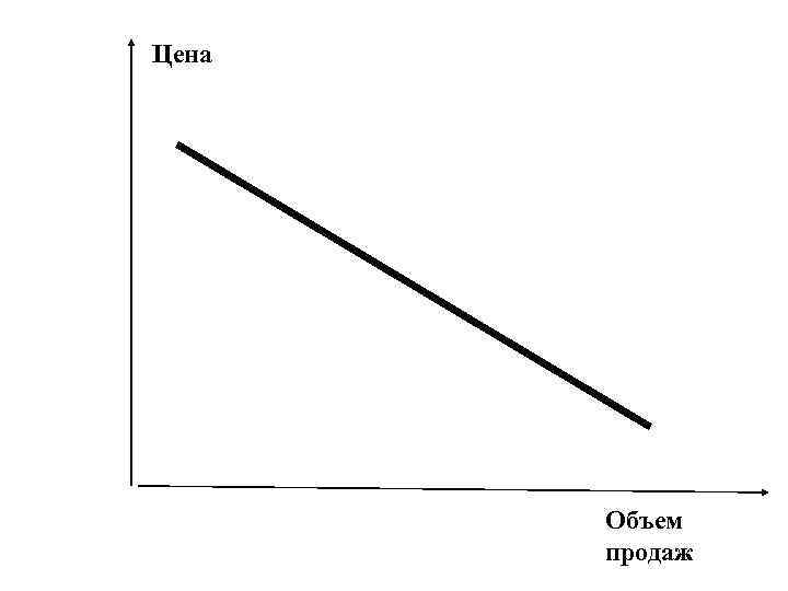 Цена Объем продаж 