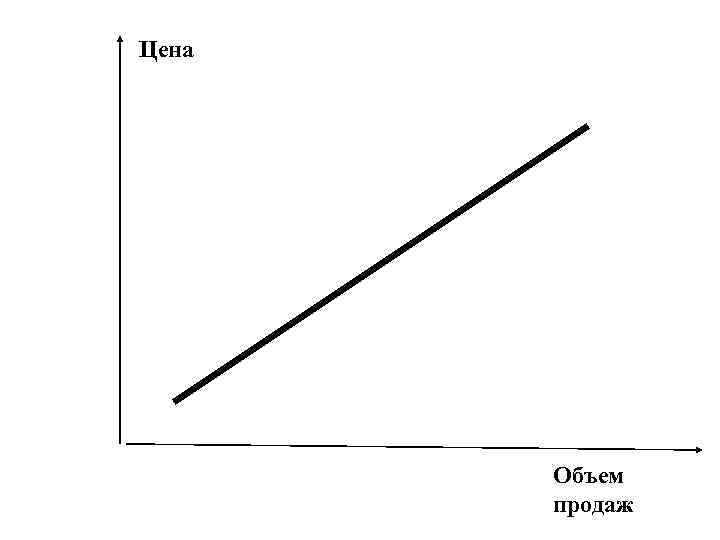 Цена Объем продаж 