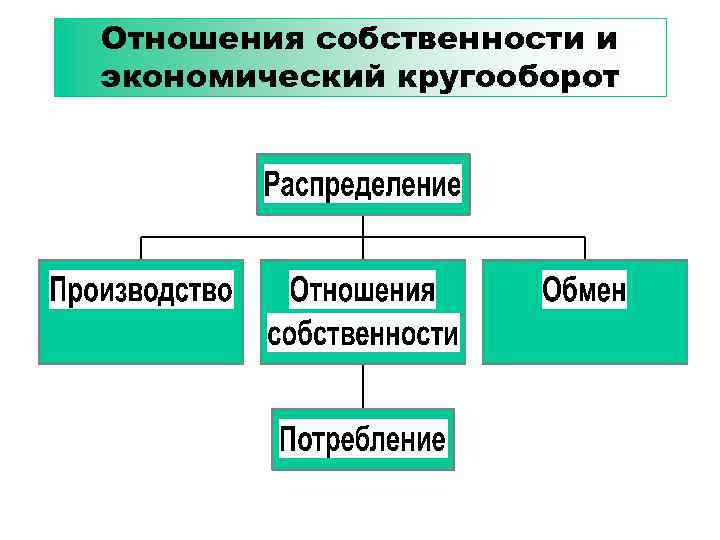 Отношения собственности и экономический кругооборот 