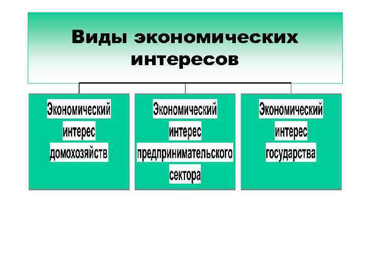 В экономике выделяют. Виды экономических интересов. Классификация экономических интересов. Структура экономических интересов. Экономические интересы примеры.