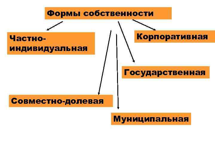 Формы собственности Частноиндивидуальная Корпоративная Государственная Совместно-долевая Муниципальная 