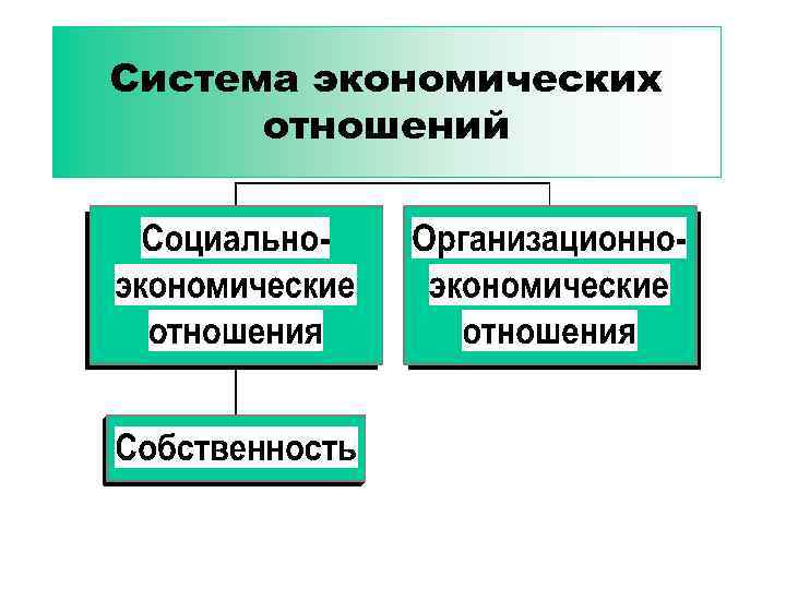 Виды экономических отношений