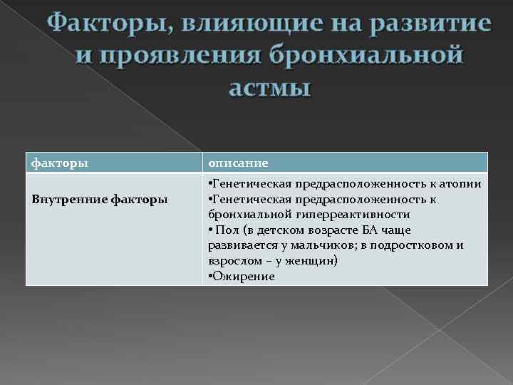 Факторы, влияющие на развитие и проявления бронхиальной астмы факторы Внутренние факторы описание • Генетическая