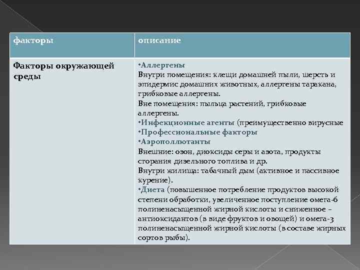 факторы описание Факторы окружающей среды • Аллергены Внутри помещения: клещи домашней пыли, шерсть и