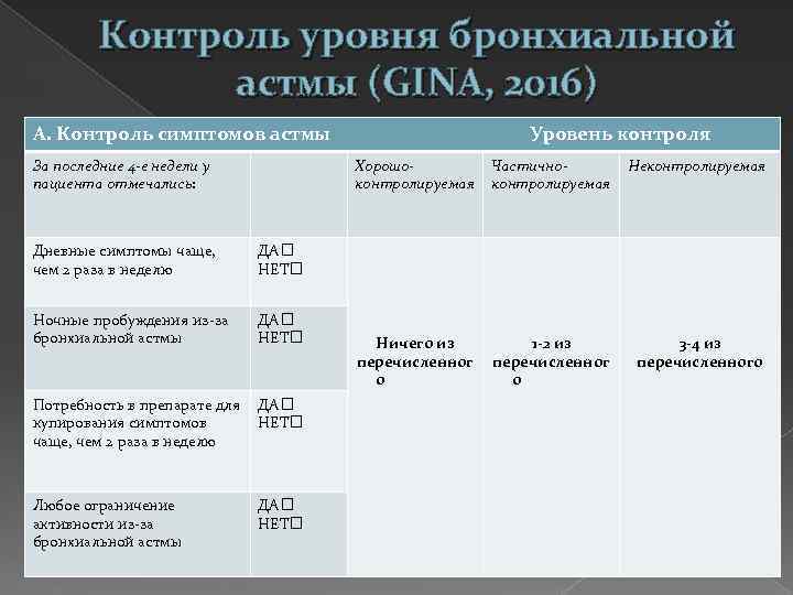 Контроль уровня бронхиальной астмы (GINA, 2016) А. Контроль симптомов астмы За последние 4 -е