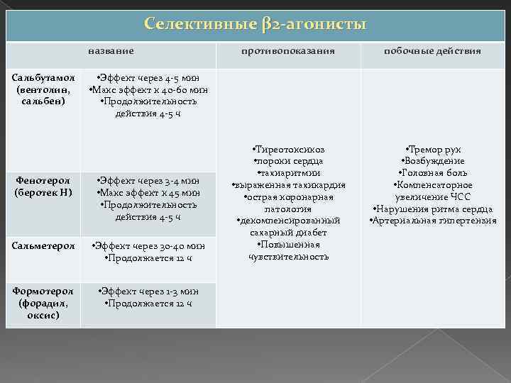 Селективные β 2 -агонисты название Сальбутамол (вентолин, сальбен) противопоказания побочные действия • Тиреотоксикоз •