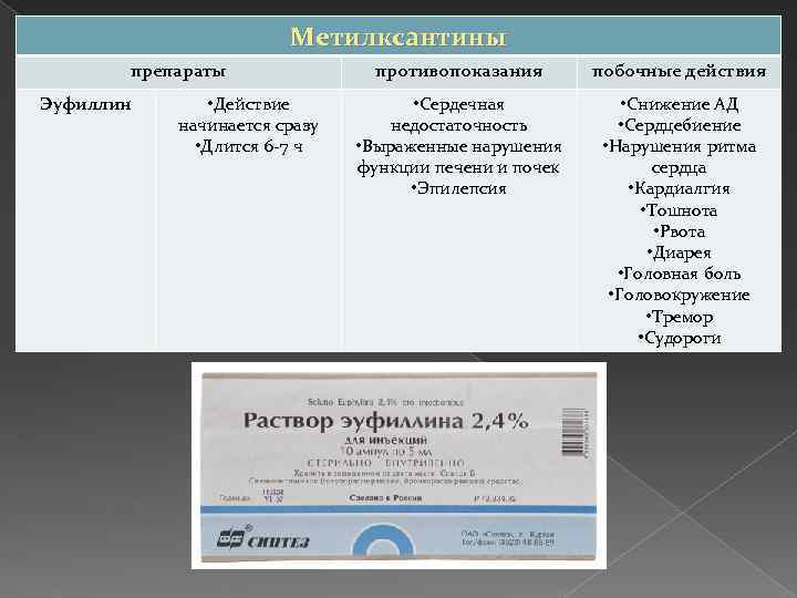 Метилксантины препараты Эуфиллин • Действие начинается сразу • Длится 6 -7 ч противопоказания побочные