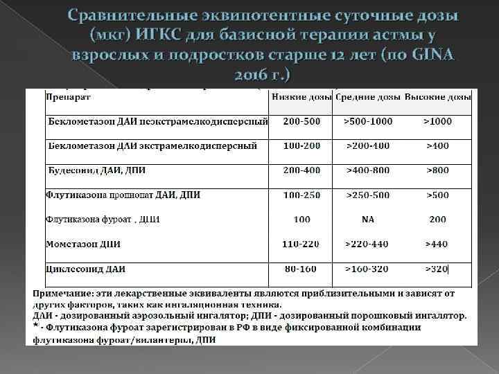 Сравнительные эквипотентные суточные дозы (мкг) ИГКС для базисной терапии астмы у взрослых и подростков